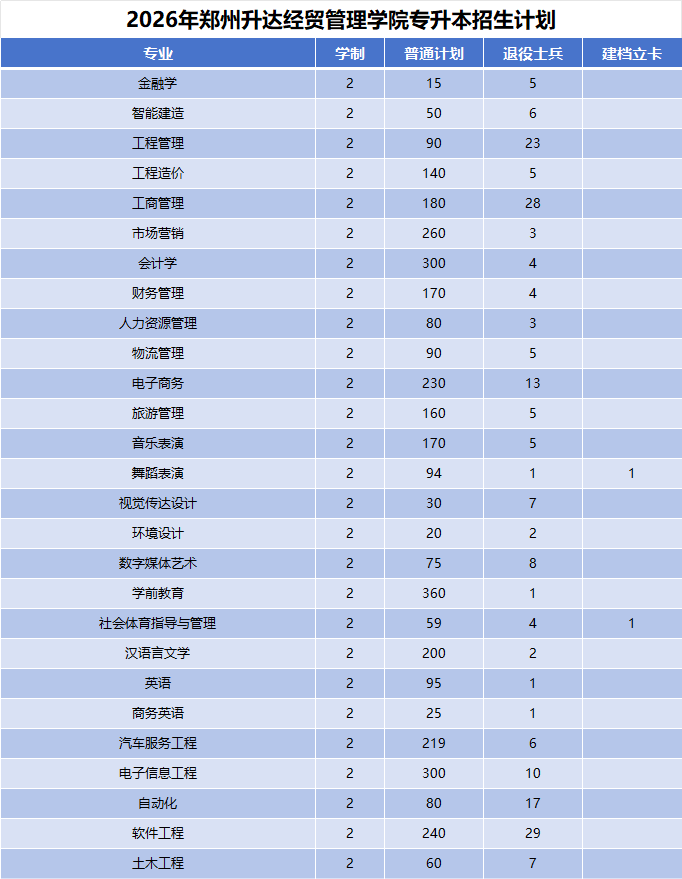 2026年河南专升本郑州升达经贸管理学院招生计划公布
