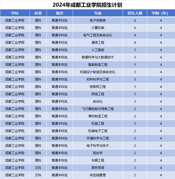 2024年成都工业学院招生计划(河南考生专属)|专业人数+学费+学制全解析