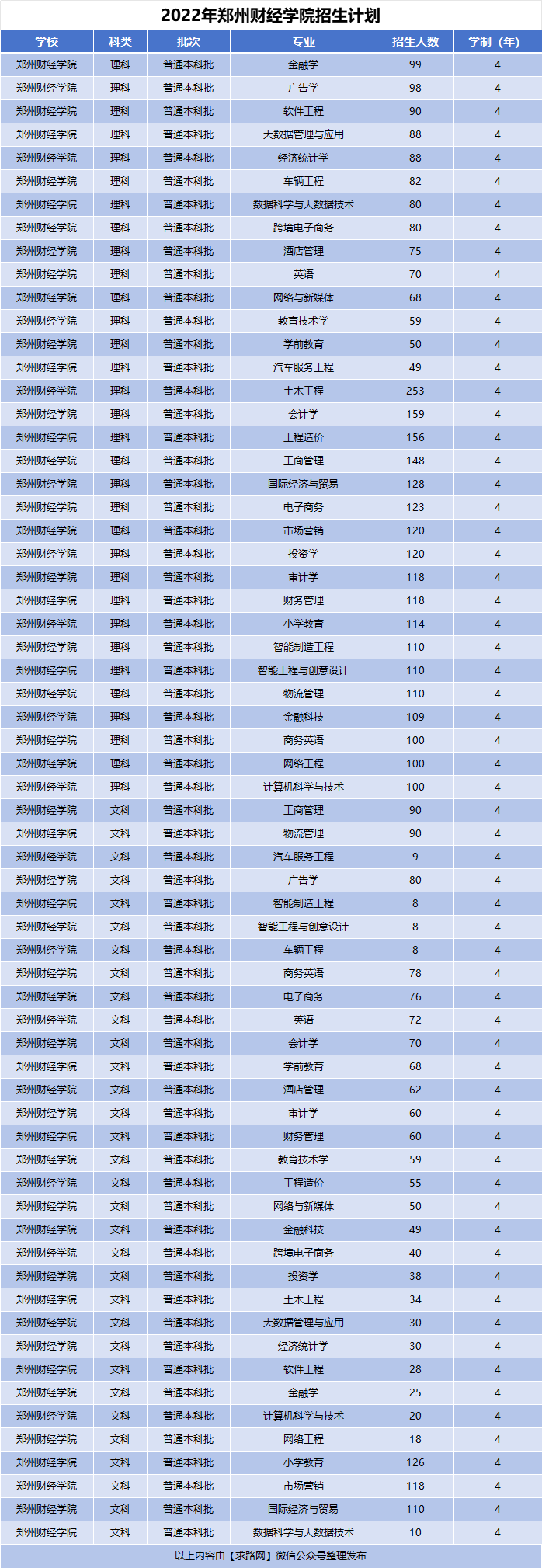 2022年郑州财经学院招生计划
