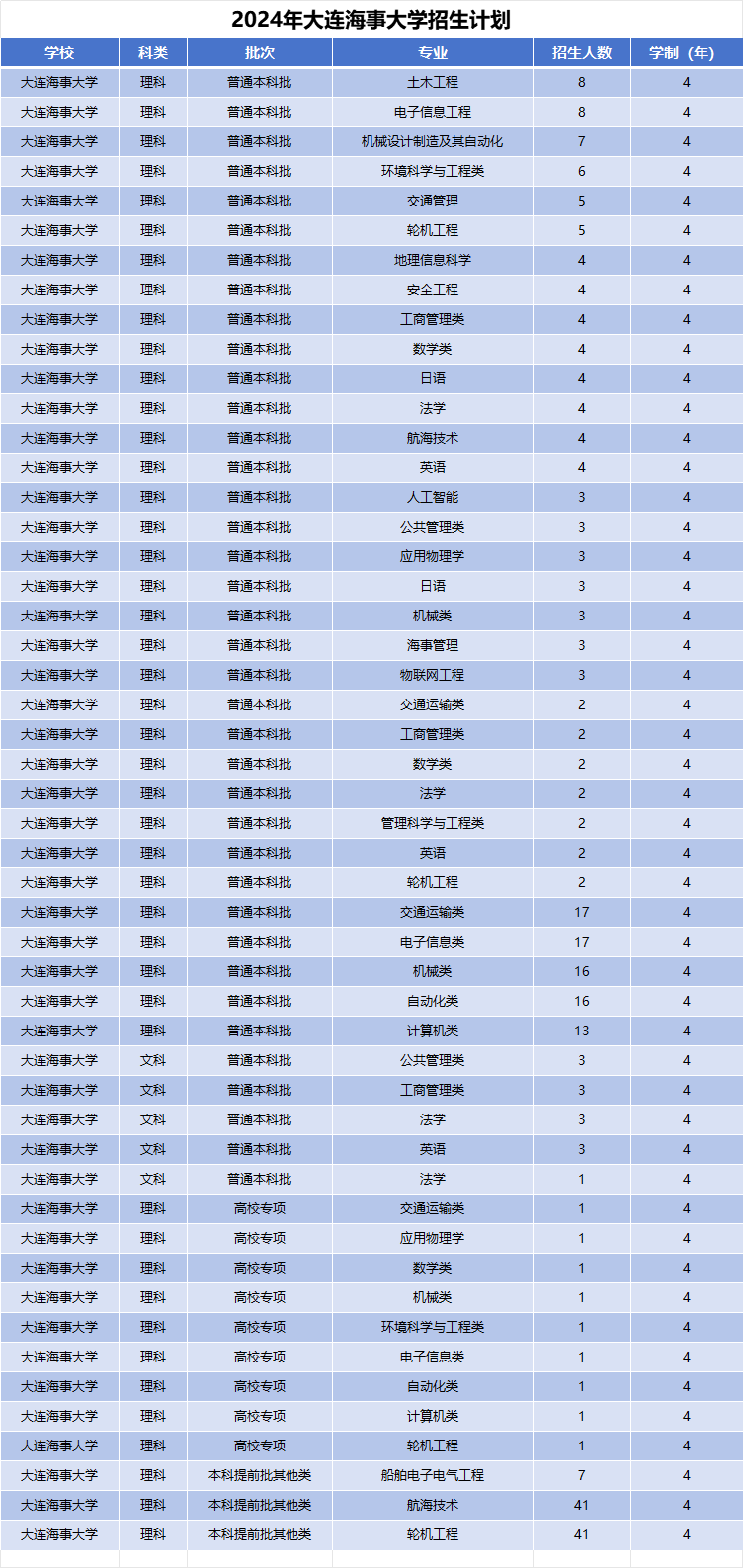 2024年大连海事大学招生计划(河南考生专属)|专业人数+学费+学制全解析