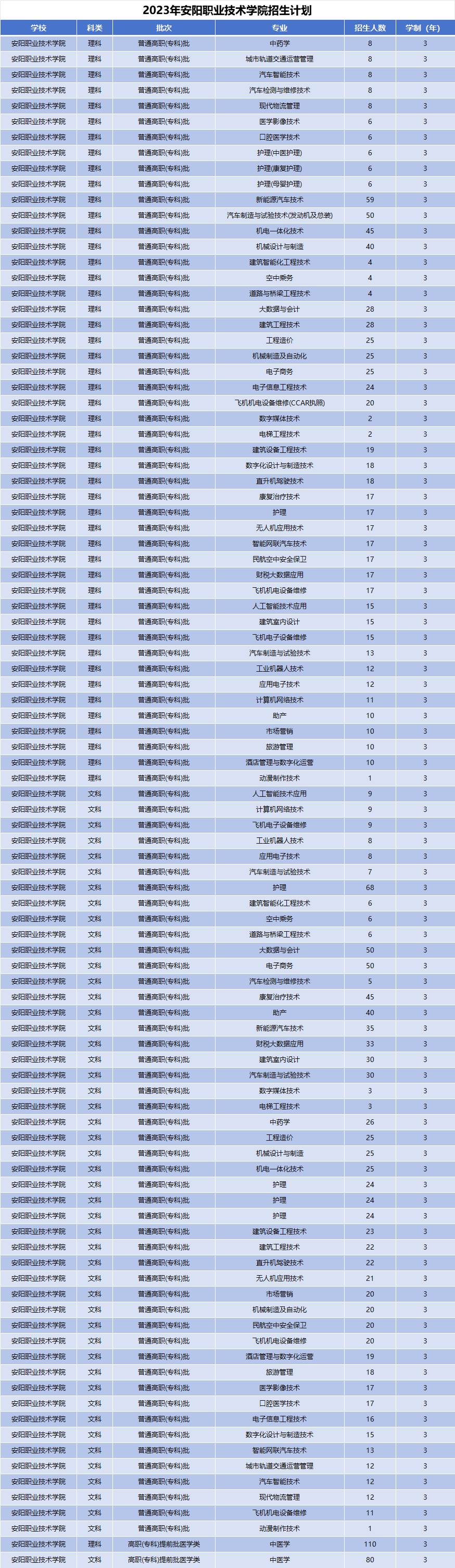 2023年安阳职业技术学院招生计划