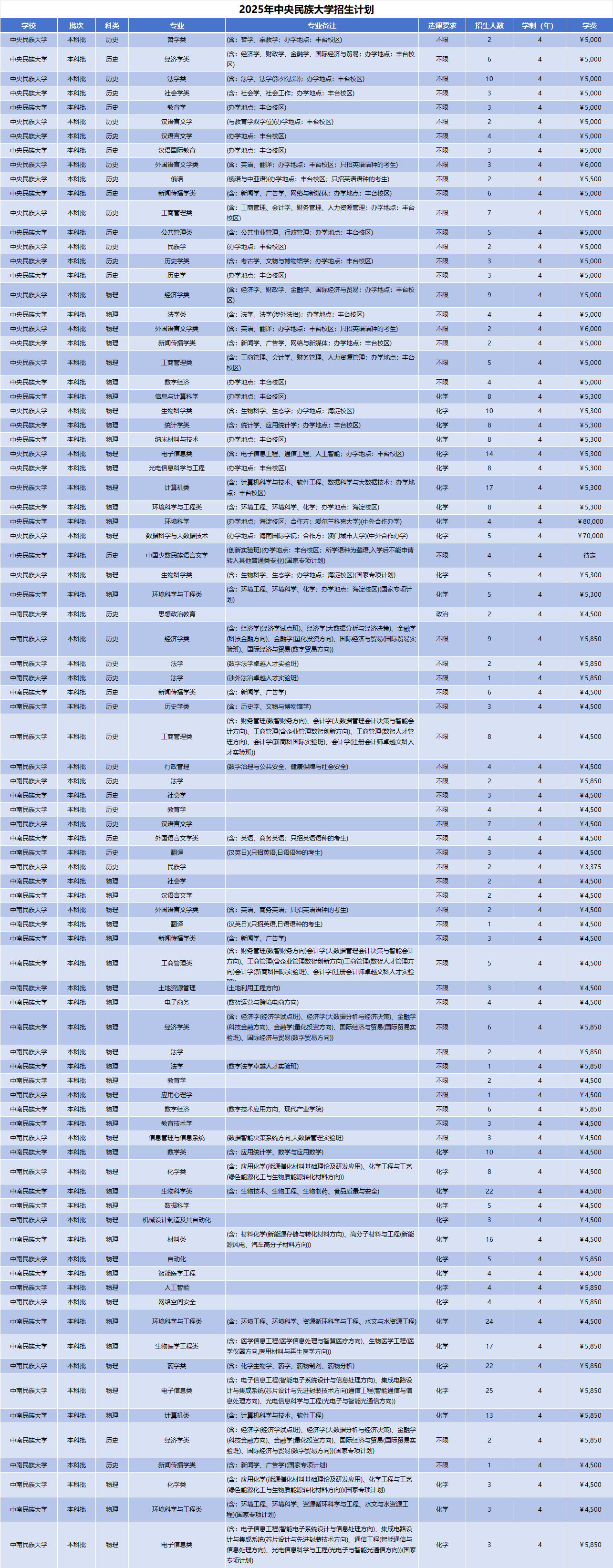 2025年中央民族大学招生计划(河南考生专属)|专业人数+学费+学制全解析|