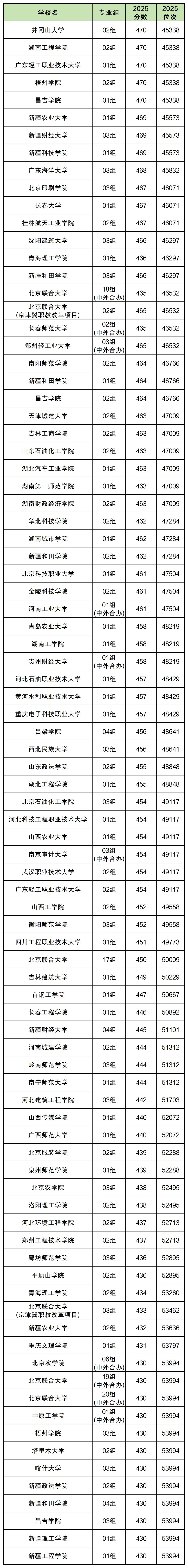 2026高考生可参考，全国430到470二本公办大学汇总