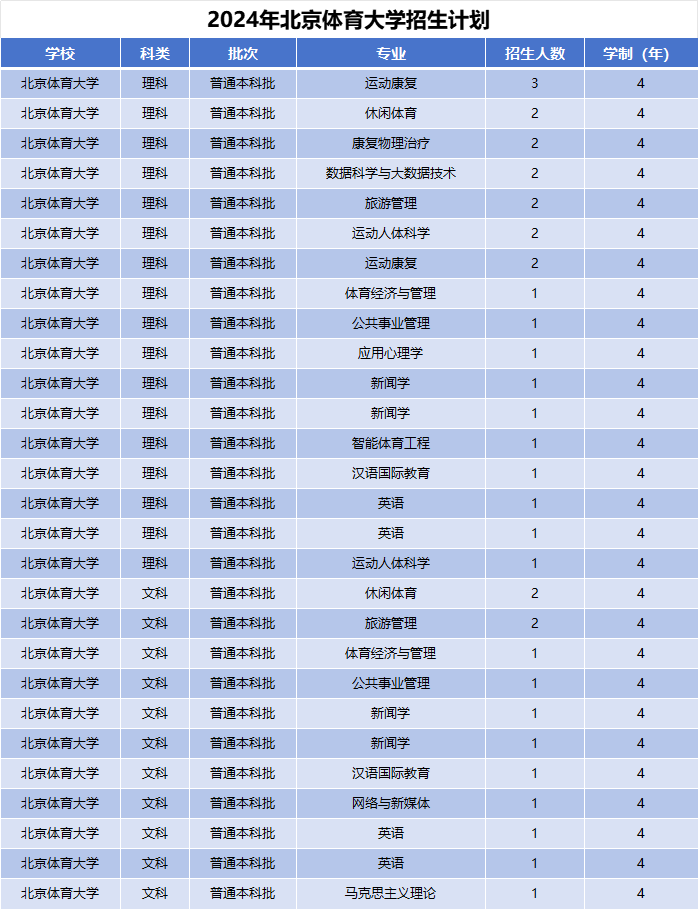 2024年北京体育大学招生计划(河南考生专属)|专业人数+学费+学制全解析