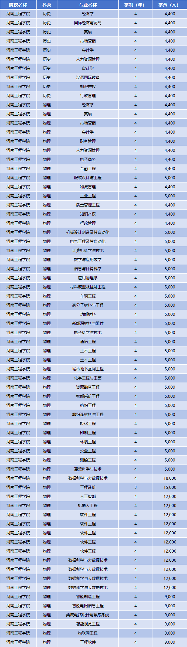 2025年河南工程学院学费多少钱?收费标准是多少?
