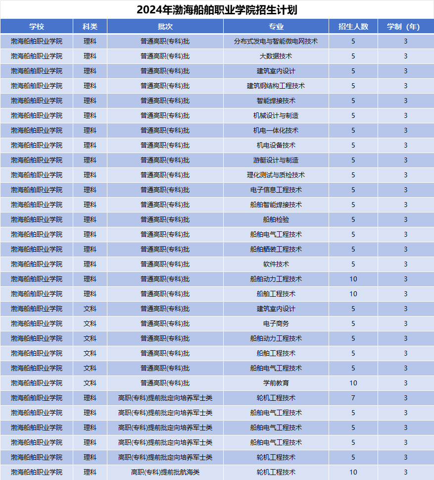 2024年渤海船舶职业学院招生计划(河南考生专属)|专业人数+学费+学制全解析