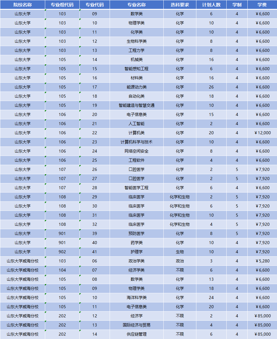 2026年山东大学招生计划|专业人数+学费+学制全解析