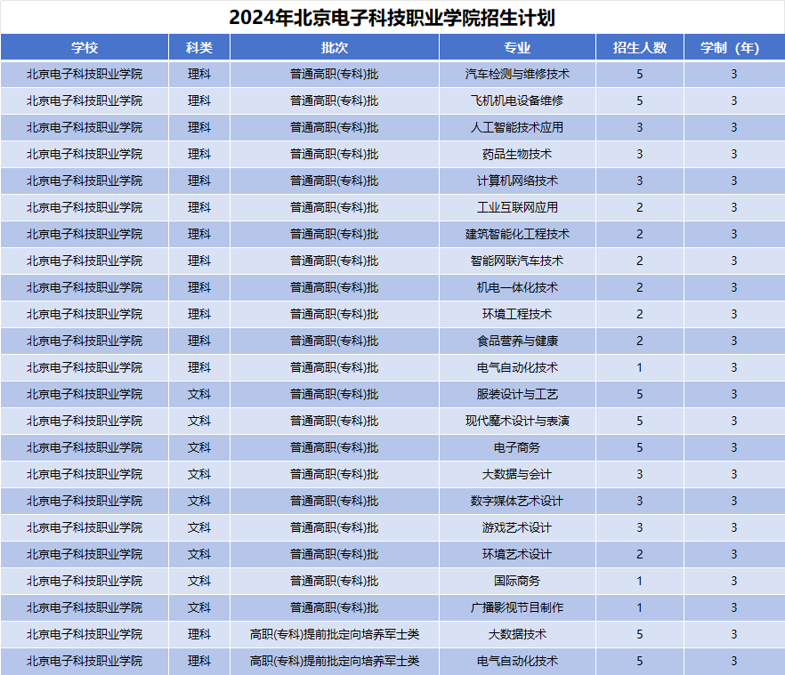 2024年北京电子科技职业学院招生计划(河南考生专属)|专业人数+学费+学制全解析