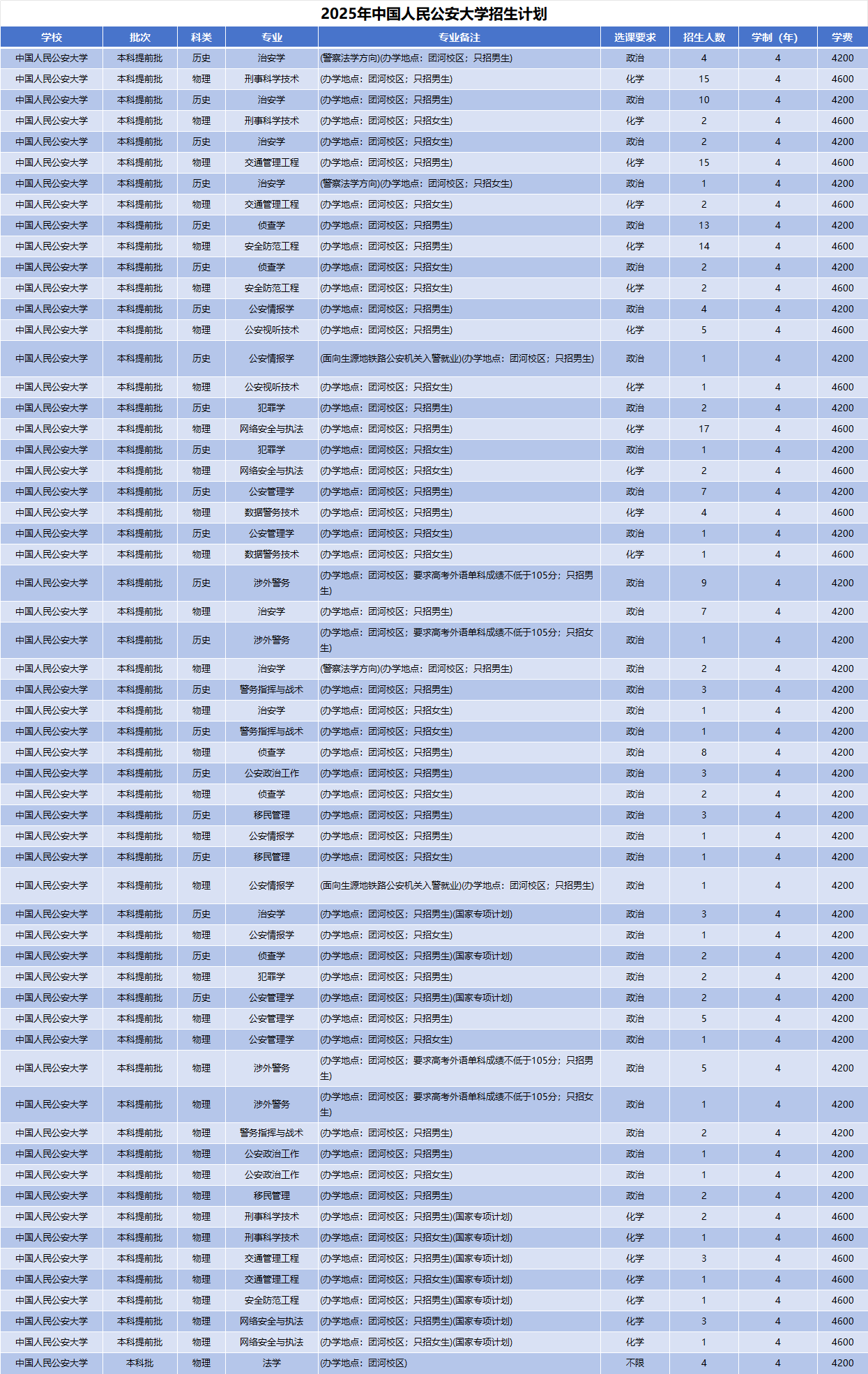 2025年中国人民公安大学招生计划(河南考生专属)|专业人数+学费+学制全解析|