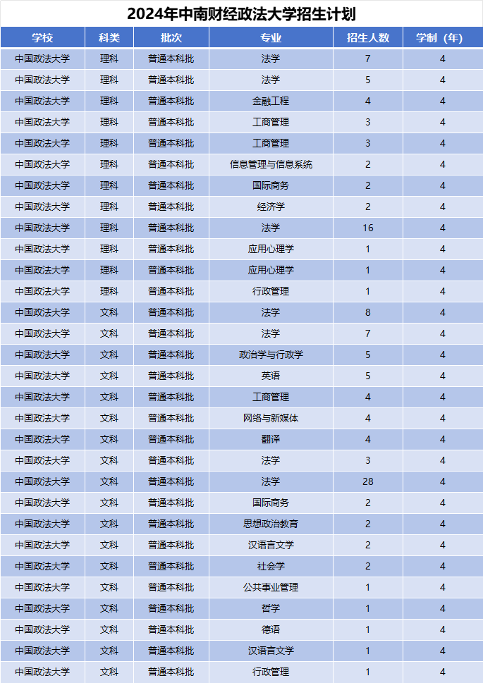 2024年中南财经政法大学招生计划