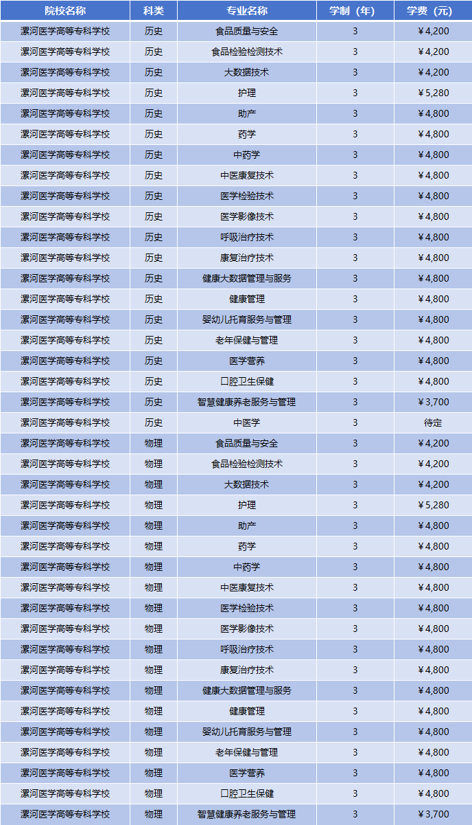 2025年漯河医学高等专科学校学费多少钱？收费标准是多少？