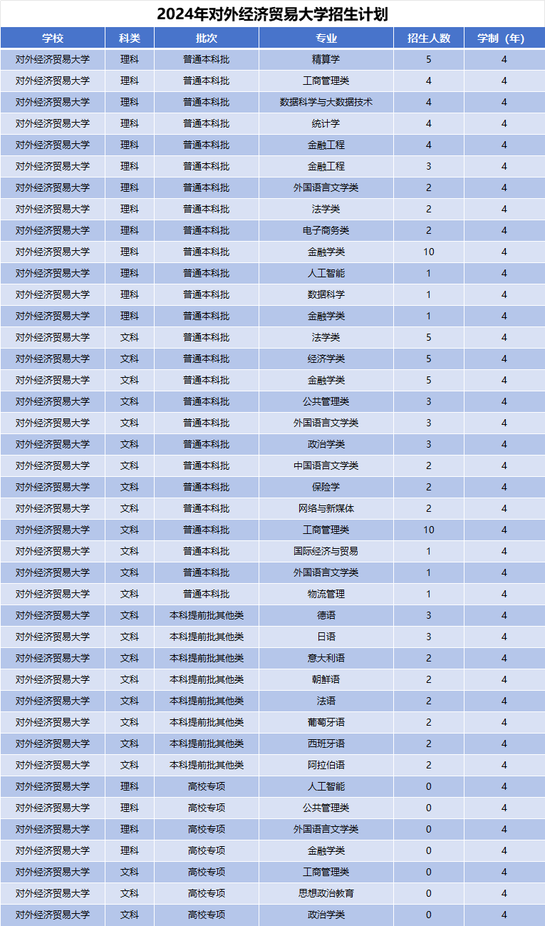 2024年对外经济贸易大学招生计划