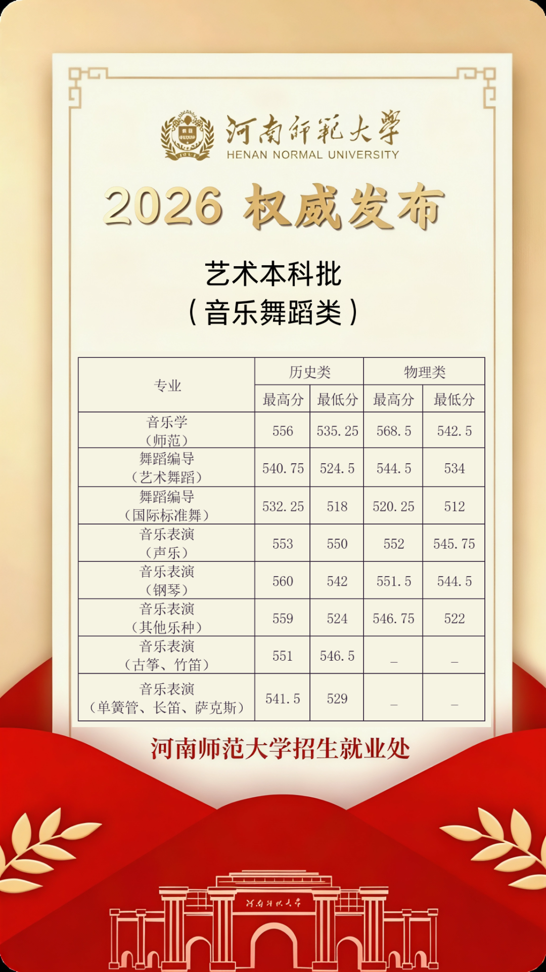 2026年河南高考河南师范大学公布艺术本科批录取分数线