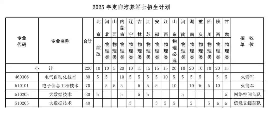 北京科技职业大学2025年定向培养军士招生指南（附往年录取分数）