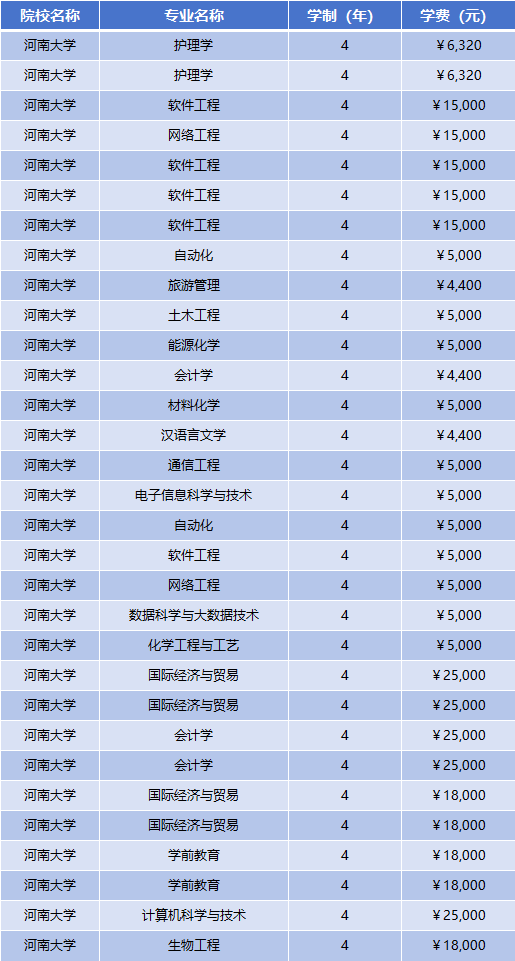 2025年河南大学学费多少钱？收费标准是多少？