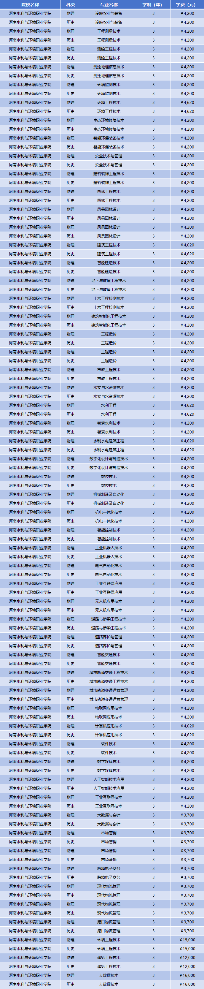 2025年河南水利与环境职业学院学费多少钱？收费标准是多少？