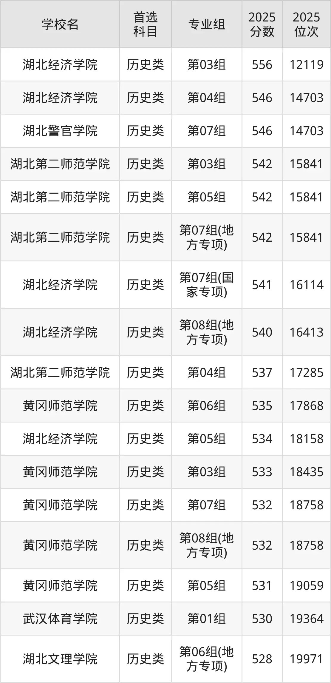 2025年湖北二本大学分数线是多少?