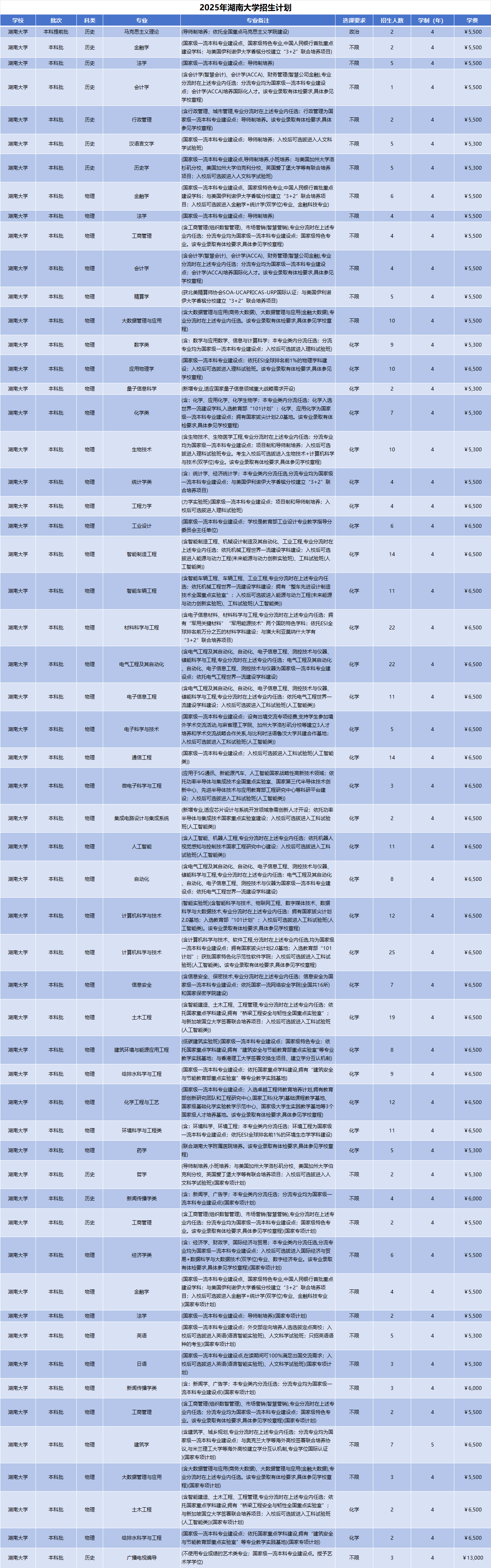2025年湖南大学招生计划(河南考生专属)|专业人数+学费+学制全解析|