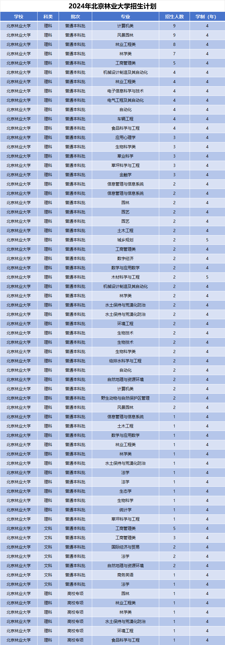 2024年北京林业大学招生计划(河南考生专属)|专业人数+学费+学制全解析
