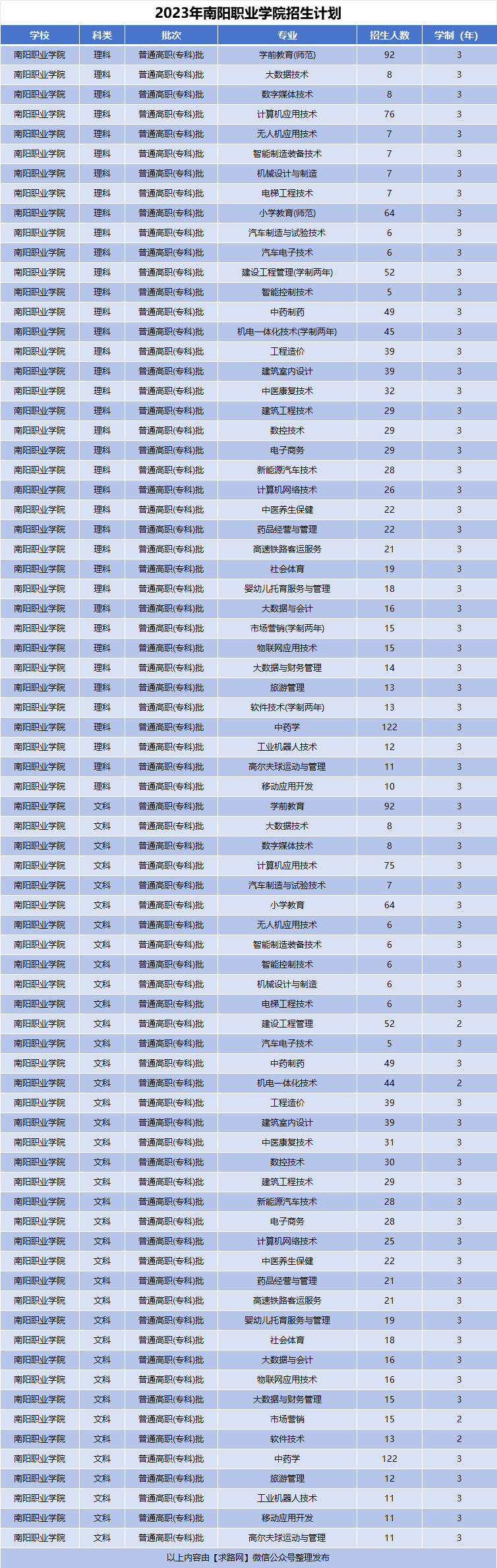 2023年南阳职业学院招生计划