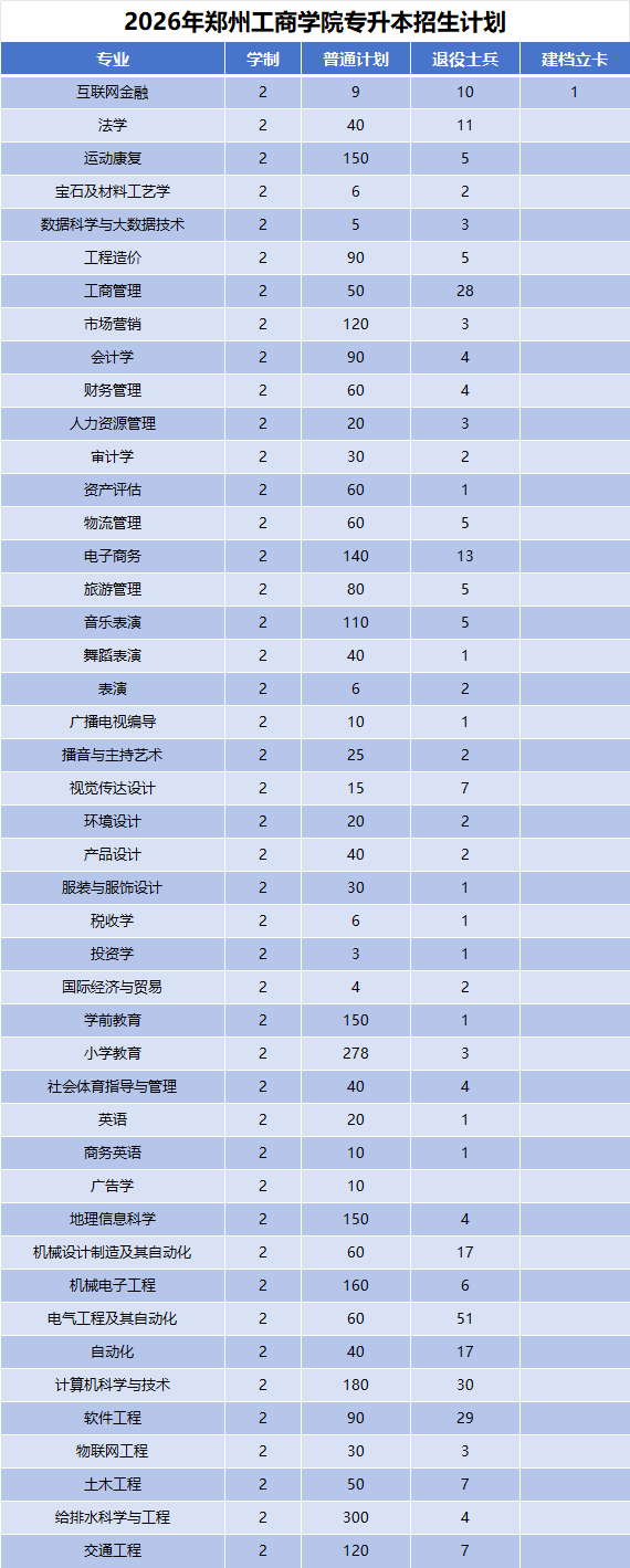 2026年河南专升本郑州工商学院招生计划公布