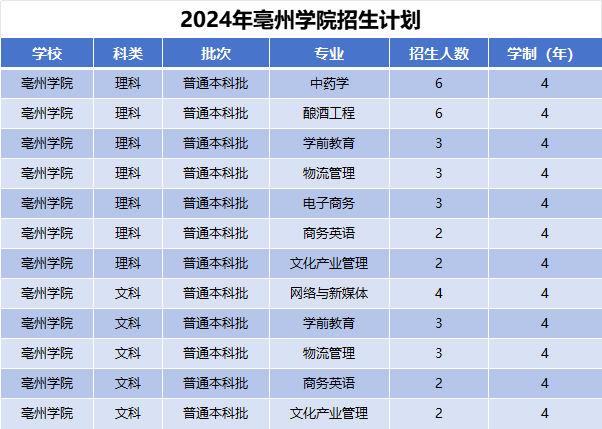 2024年亳州学院招生计划(河南考生专属)|专业人数+学费+学制全解析