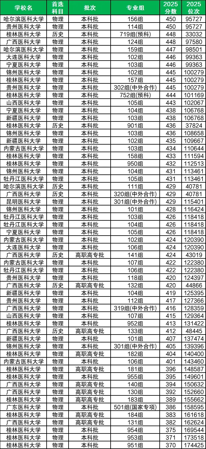 400到450分理科可以上的医科大学有哪些？