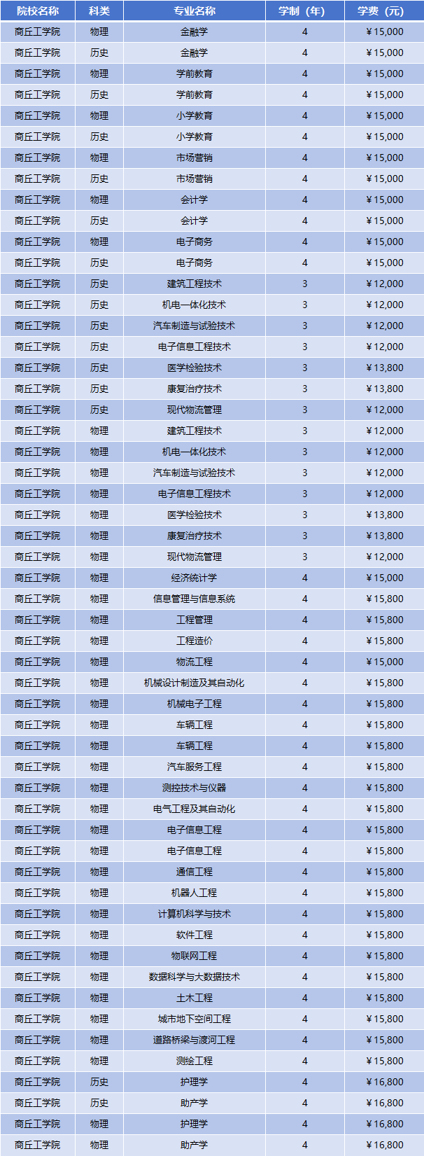 2025年商丘工学院学费多少钱？收费标准是多少？