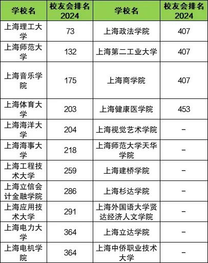 上海二本大学有哪些学校？附录取分数线和院校排名情况