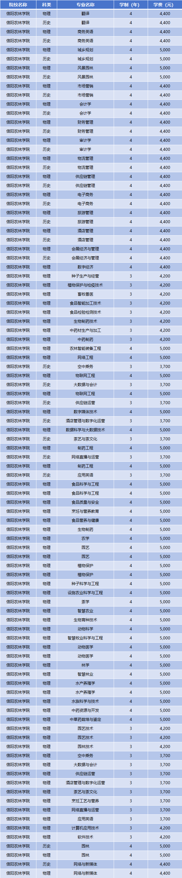2025年信阳农林学院学费多少钱？收费标准是多少？