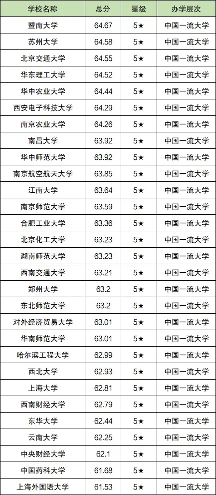 2024年211大学梯队档次分布：211大学全部排名情况