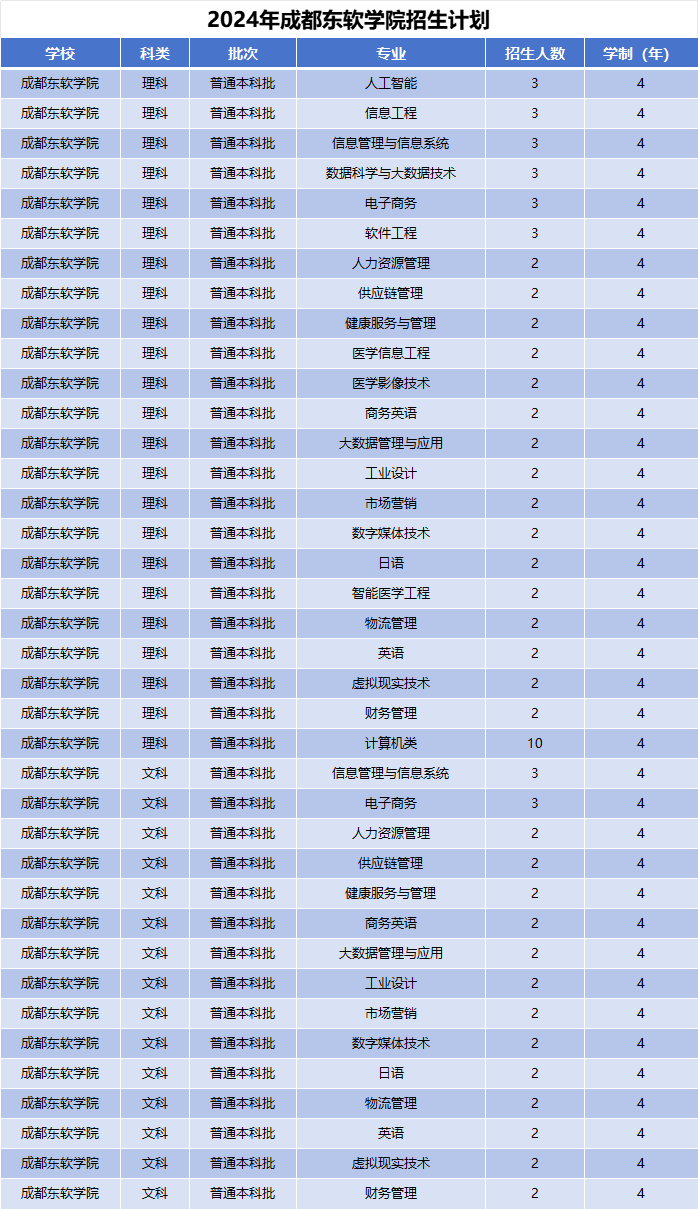 2024年成都东软学院招生计划(河南考生专属)|专业人数+学费+学制全解析