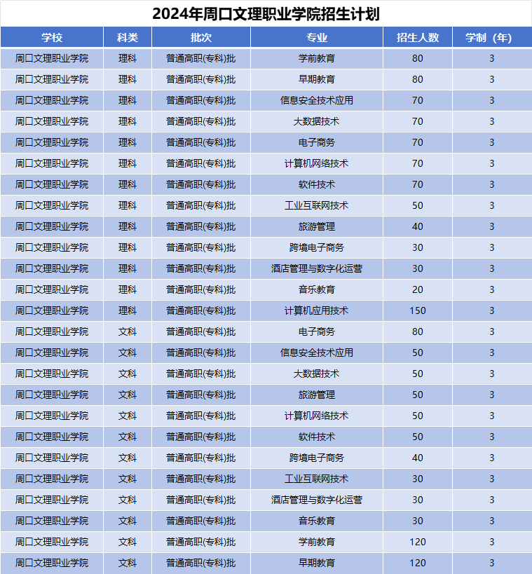 2024年周口文理职业学院招生计划