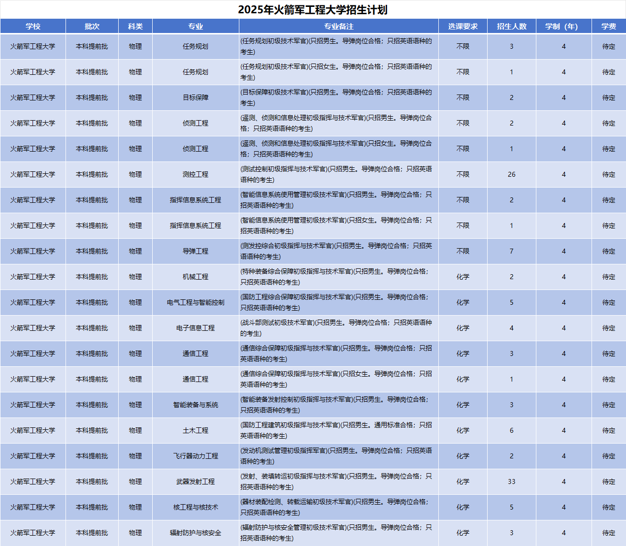 2025年火箭军工程大学招生计划(河南考生专属)|专业人数+学费+学制全解析|