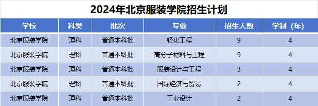 2024年北京服装学院招生计划(河南考生专属)|专业人数+学费+学制全解析