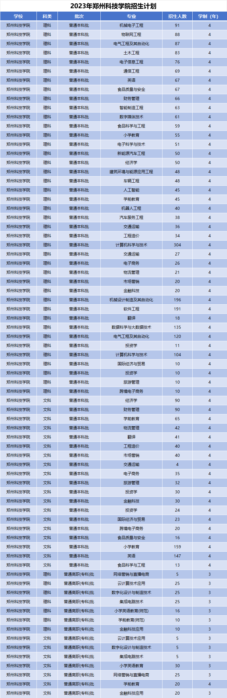 2023年郑州科技学院招生计划