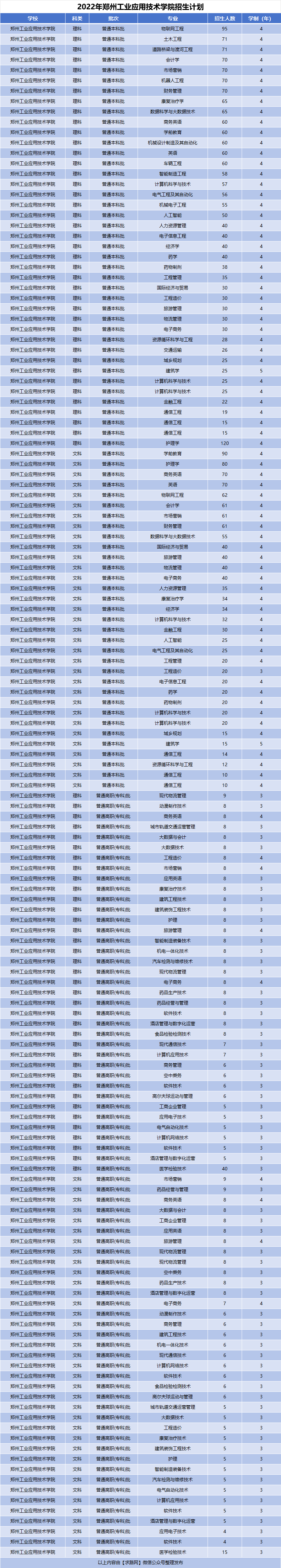 2022年郑州工业应用技术学院招生计划