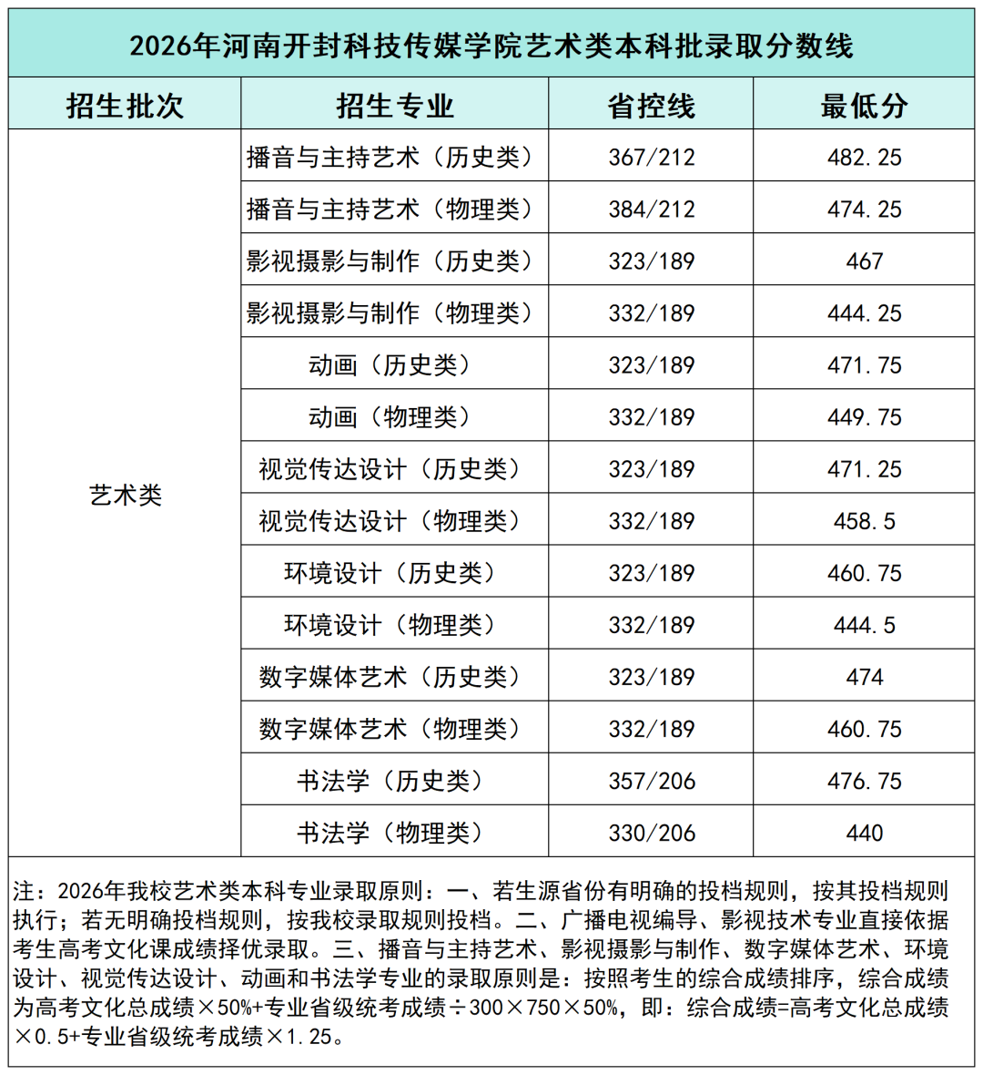 2026年河南高考河南开封科技传媒学院公布艺术本科批录取分数线