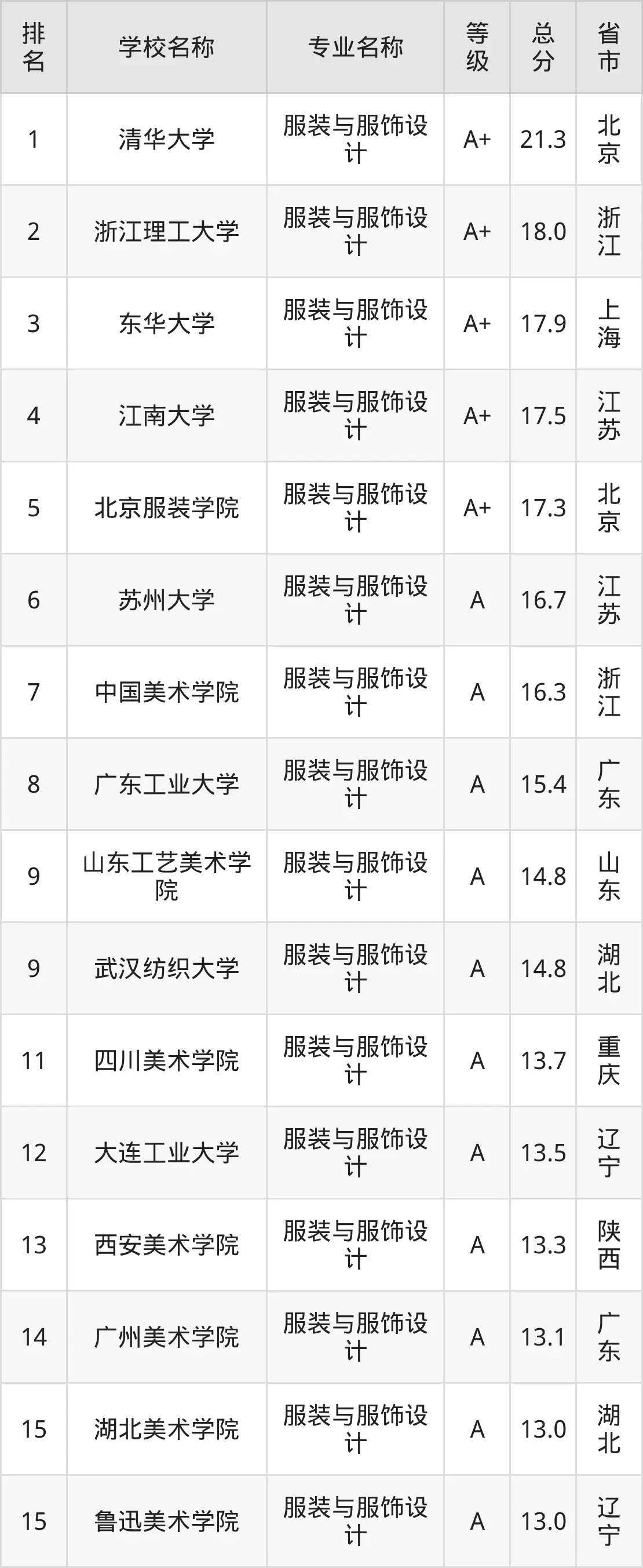 2025年全国服装设计学院排名情况一览表