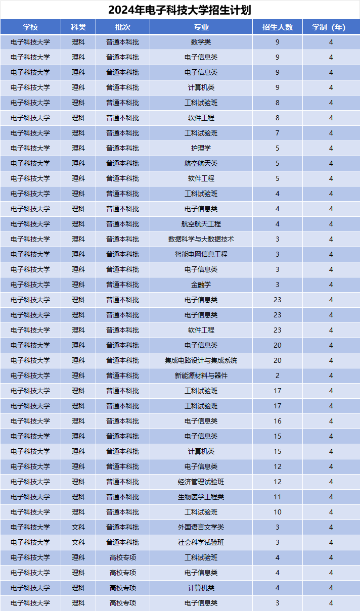 2024年电子科技大学招生计划(河南考生专属)|专业人数+学费+学制全解析
