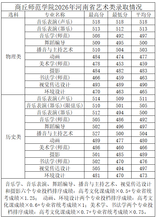 2026年河南高考商丘师范学院公布艺术本科批录取分数线