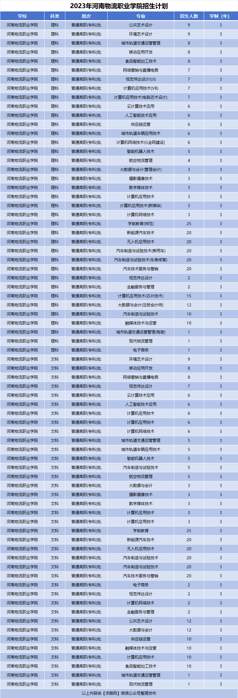 2023年河南物流职业学院招生计划