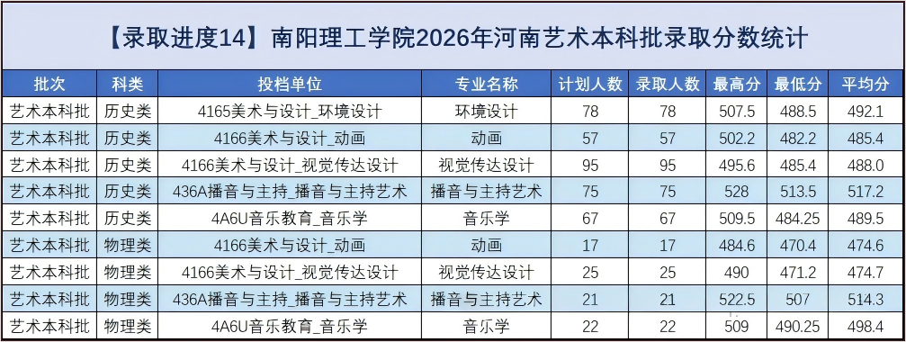 2026年河南高考南阳理工学院公布艺术本科批录取分数线