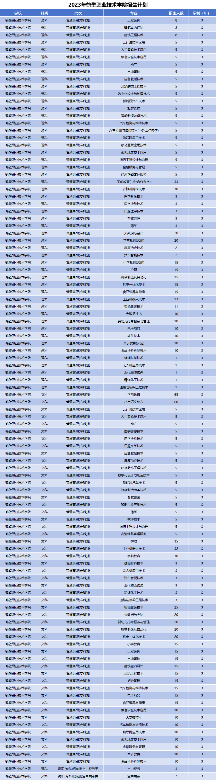 2023年鹤壁职业技术学院招生计划