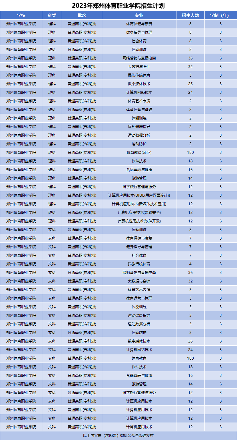 2023年郑州体育职业学院招生计划