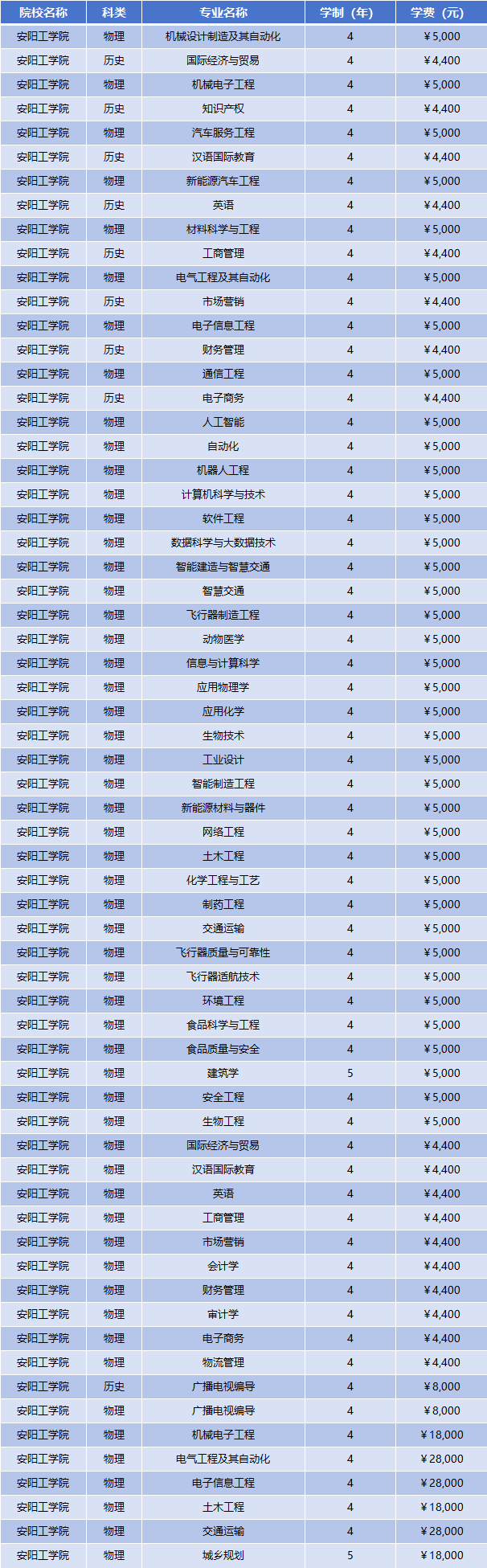 2025年安阳工学院学费多少钱?收费标准是多少?