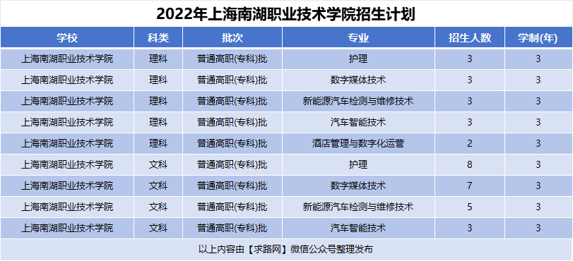 2022年上海南湖职业技术学院招生计划