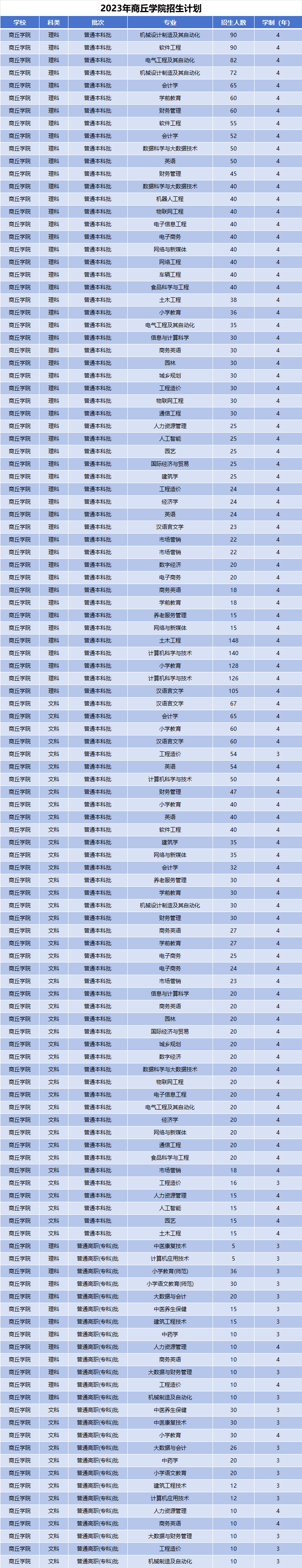 2023年商丘学院招生计划
