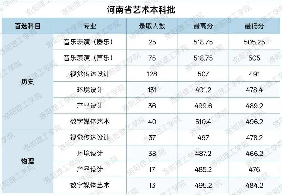 2026年河南高考洛阳理工学院公布艺术本科批录取分数线