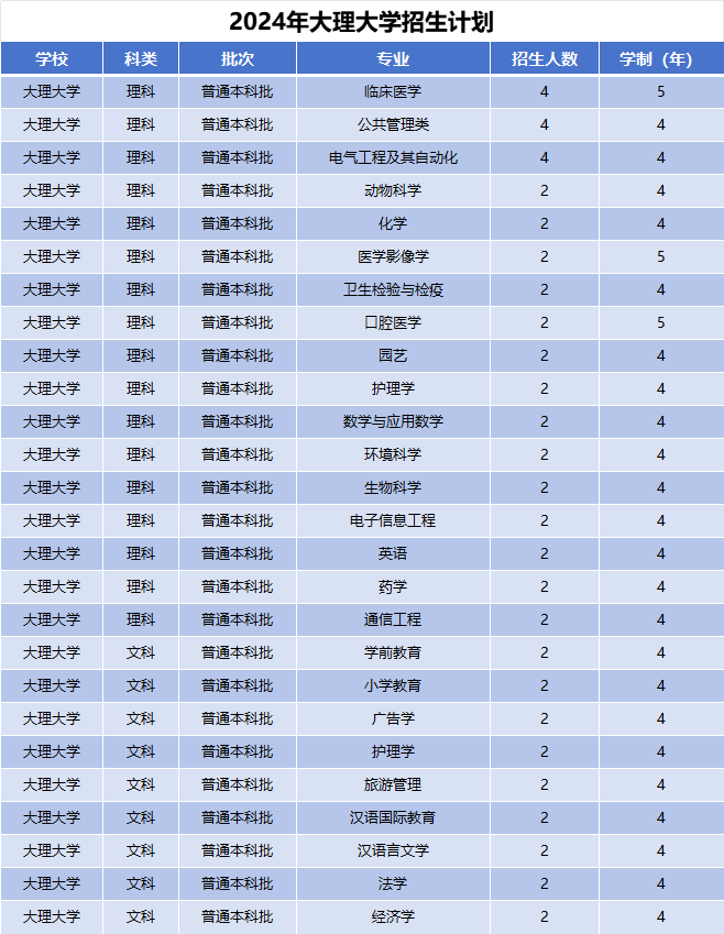 2024年大理大学招生计划(河南考生专属)|专业人数+学费+学制全解析